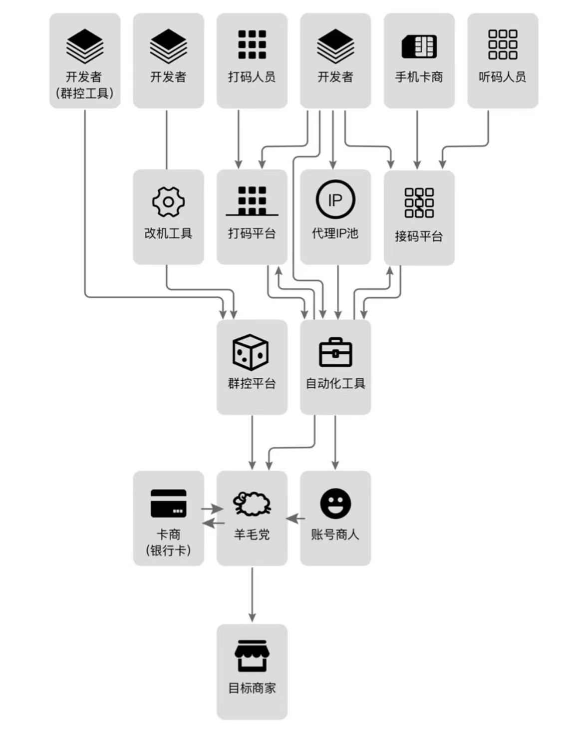 读书笔记]《风控要略：互联网业务反欺诈之路》 - 唐宋丶